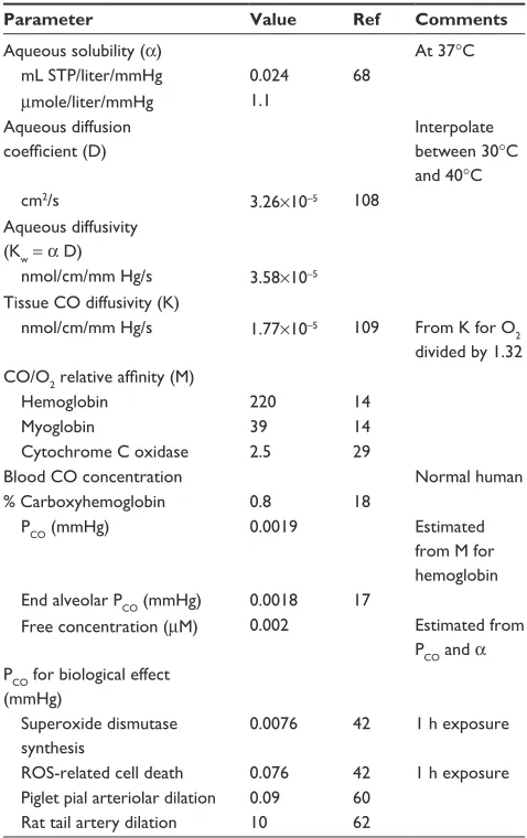Table 1 Physiological CO parameters (at 37°C)
