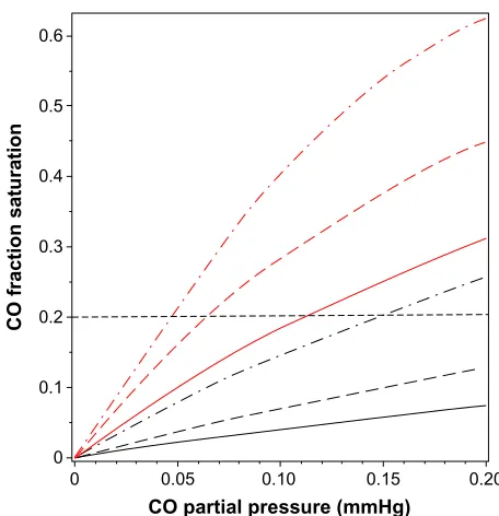 Figure 1 Plot of fraction of hemoglobin (red lines) and myoglobin (black lines) that is occupied by CO as a function of PCO, for a fixed PO2 of 95 mmHg (solid lines), 50 mmHg (long-dashed lines), and 20 mmHg (dot-dashed lines)