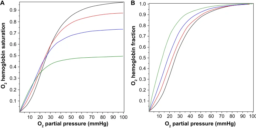 Figure 2 Fractional saturation of hemoglobin occupied by O2 as a function of the PO2 for PCO fixed at 0 mmHg (black line), 0.1 mmHg (red line), 0.2 mmHg (blue line), and 0.5 mmHg (green line)