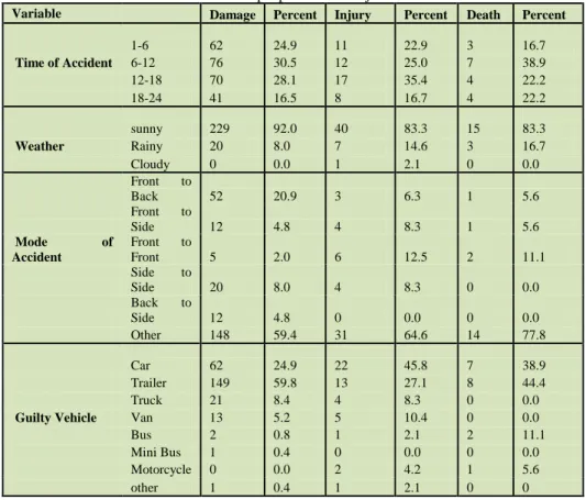 Table 5: Outsid variables distribution of people killed or injured in road traffic crash 