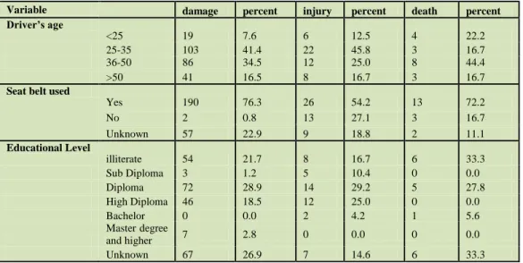 Table 6: Individual variable distribution of people killed or injured in road traffic crash