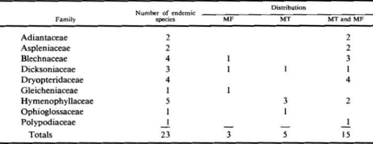 Table 5.  Families of ferns  in the Juan Fernandez Islands giving numbers of endemic species and  distributions in the archipelago