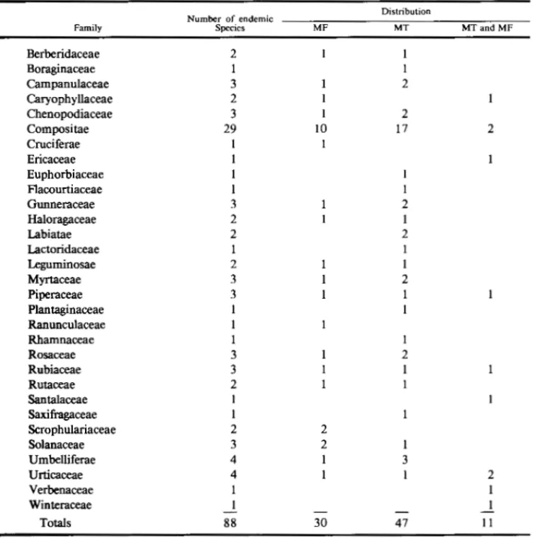 Table 7.  Families of dicots in the Juan Fernandez  Islands with  numbers of endemic species  and  distributions in the archipelago