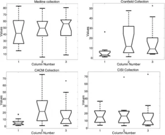 Figure 3. Box plots of ANOVA results.
