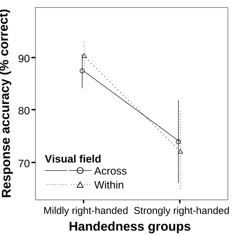 Figure 2-3. Visual field (within/across) by handedness group (mildly/strongly right-handed) interaction for the accuracy measure