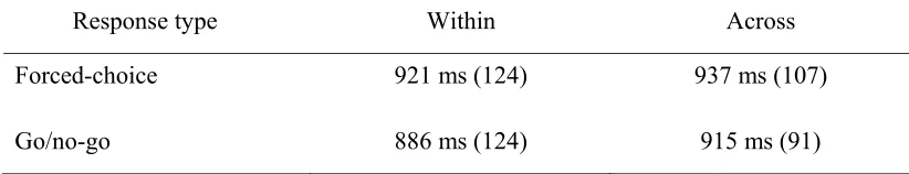 Table 2-5. Average accuracy to matching letters in the within- and across-visual field conditions for the two response type conditions