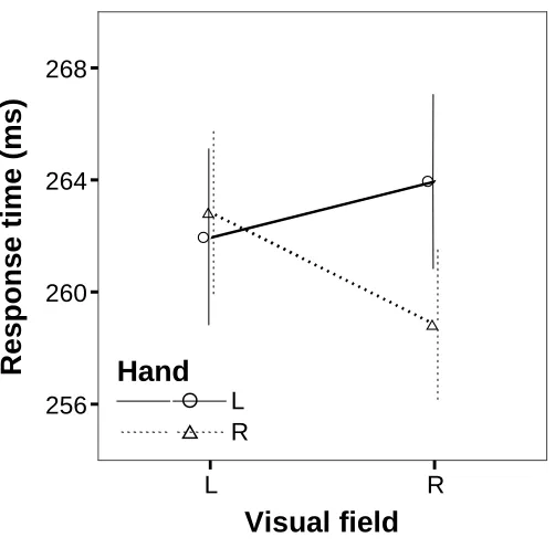 Figure 3-2. Response times for the Poffenberger task show an interaction between visual field of presentation of the dot (left/right visual field) and responding hand (left/right)