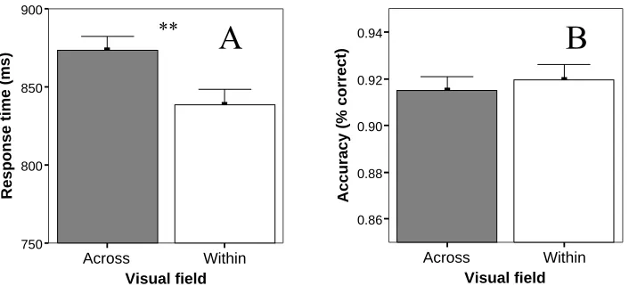 Figure 3-3. Average response time (A), and accuracy (B), of the letter task in the two visual field conditions (within, across)