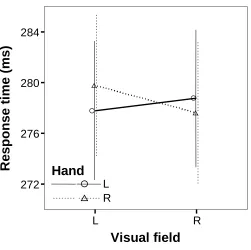 Table 4-1. Accuracy and RT measures for the different conditions of the letter-matching task for the left-handed participants (Experiment 4) and right-handed participants (experiment 3)