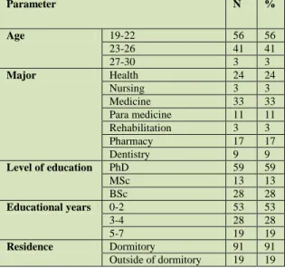 Table  2.  Demographic  and  social  information  for  the  female students participated in this study 