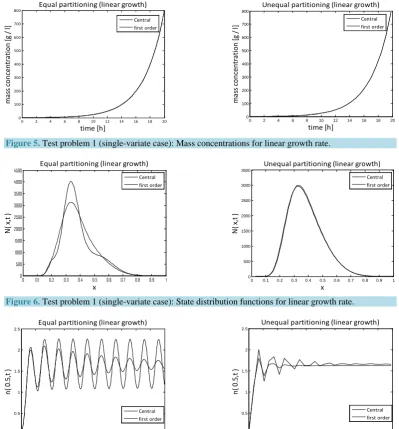 Figure 6. Test problem 1 (single-variate case): State distribution functions for linear growth rate
