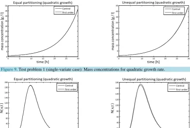 Figure 11. Test problem 1 (single-variate case): Number density function for quadratic growth