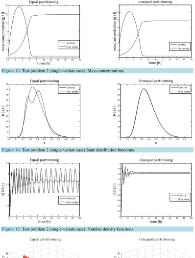 Figure 13. Test problem 2 (single-variate case): Mass concentrations. 