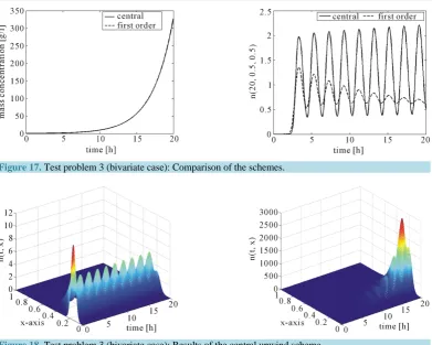 Figure 17. Test problem 3 (bivariate case): Comparison of the schemes. 