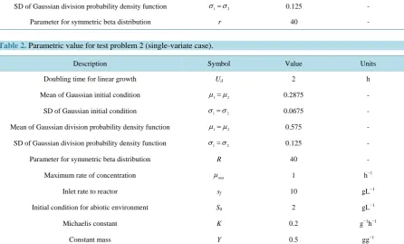 Table 1. Parametric value for test problem 1 (single-variate case). 