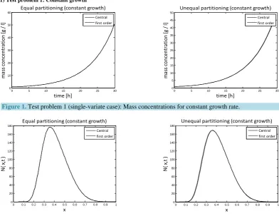 Figure 1. Test problem 1 (single-variate case): Mass concentrations for constant growth rate