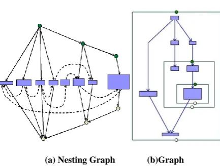 Fig 1: Nesting Tree and Corresponding graph 