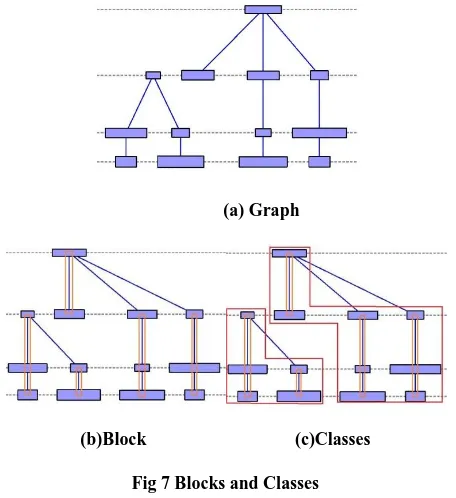 figure 7. This will create a DAG, the root of blocks will be sink and always there will be at most only one node of this kind at each layer