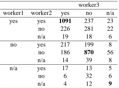 Table 1: Summary of the labels assigned by the MT workersto all the sentences.