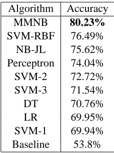 Table 2:Classiﬁcation accuracies as determined by 10-fold cross-validation. SVM-1 uses linear kernel, SVM-2 usesquadratic kernel, SVM-3 uses cubic kernel, SVM-RBF usesRBF kernel with parameter γ = 0.1