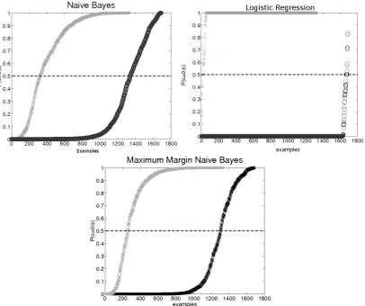 Figure 1: Probability distribution ofare class-conditional probabilities assigned to positive exam-ples, and in black are class-conditional probabilities assignedper right) and maximum margin Na¨ıve Bayes(lower)