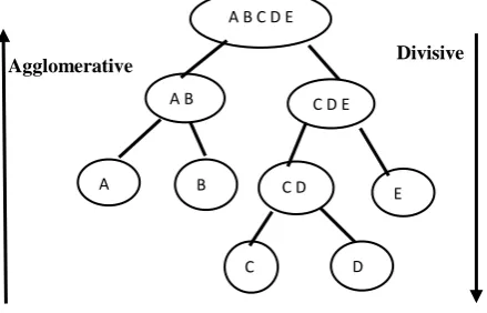 Figure 2: A simple hierarchal cluster 