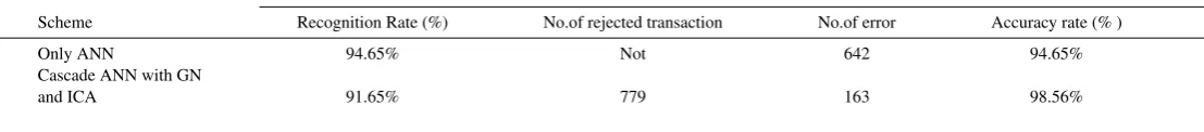 Table 3. Accuracy performances of the two cascade neural network system.