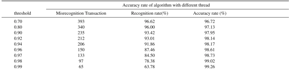 Table 5. Accuracy rate in conﬁdence threshold was increased from 0.70 to 1.00.