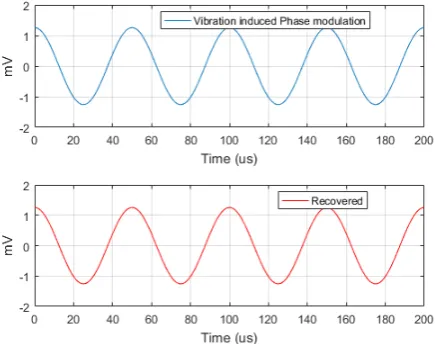 Figure 15. Low frequency signals from power detectors with Km = 0.5 and Kp = 0.2