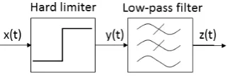 Figure 8. Induced phase noise modulating signal and recovered with Kp = 0.1