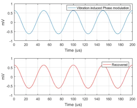 Figure 13. Vibration induced amplitude modulating signals with Km = Kp = 0.1
