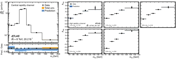 Figure 8: Left:metry, Integrated Born-level ﬁducial cross section dσ/dmℓℓ. Right: Forward-backward asym- AFB, determined from the combined Born-level ﬁducial cross section of Z/γ⋆ → e+e− produc-tion in the forward rapidity region (the kinematic region is l