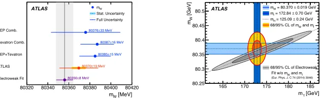Figure 1: Left:also indicated (vertical line and bands).theindividualand Overview of the mW determinations from the pTℓ and mT distributions, and for thecombination of the pTℓ and mT distributions, in the muon and electron decay channels and for W+ W− even