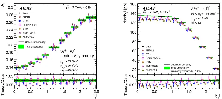 Figure 4: Left:region, 66 Lepton charge asymmetry Aℓ in W → ℓν production as a function of the leptonpseudorapidity |ηℓ|