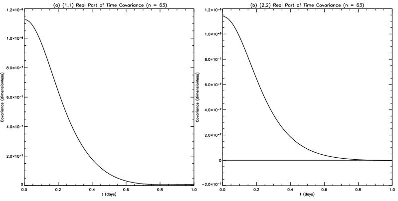Figure 6.12: Diagonal elements of the real part of the isotropic drain dissipation matrix in thePV formulation: (a) −M r11; (b) −M r22.