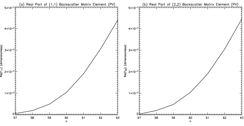 Figure 6.13: Diagonal elements of the imaginary part of the isotropic drain dissipation matrix inthe PV formulation: (a) M i11; (b) M i22.