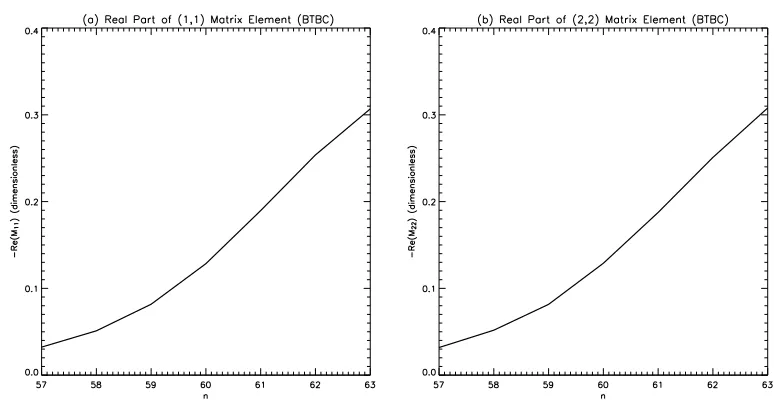 Figure 6.15: Diagonal elements of the real part of the isotropic drain dissipation matrix in theBTBC formulation: (a) −M r11; (b) −M r22.