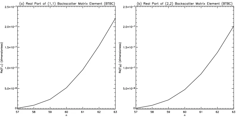 Figure 6.16: Oﬀ-diagonal elements of the imaginary part of the isotropic drain dissipation matrixin the BTBC formulation: (a) M i12; (b) M i21.