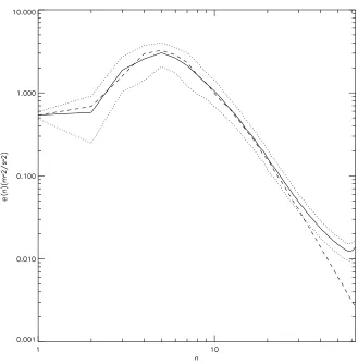 Figure 6.18: Energy spectra (Level 1) as functions of total wavenumber (LES with bare parameters (solid); LES kinetic energy plus and minus standard deviation (dotted);n): kinetic energy forand T126 DNS kinetic energy (dashed).