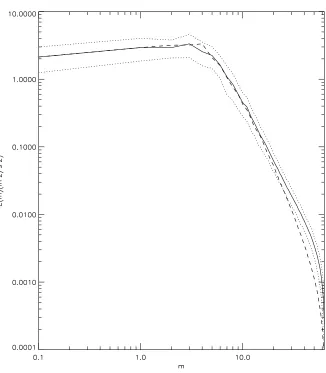 Figure 6.19: Energy spectra (Level 1) as functions of zonal wavenumber (LES with bare parameters (solid); LES kinetic energy plus and minus standard deviation (dotted);m): kinetic energy forand T126 DNS kinetic energy (dashed).