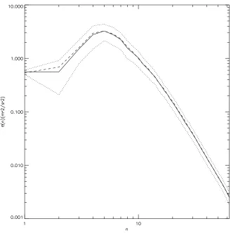 Figure 6.22: Energy spectra (Level 1) as functions of total wavenumber (LES with renormalized drain dissipation and stochastic backscatter(solid); LES kinetic energy plusn): kinetic energy forand minus standard deviation (dotted); and T126 DNS kinetic energy (dashed).