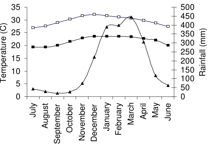 Figure 4. Environmental variables at Lockhart River airport (approximately 10 km 