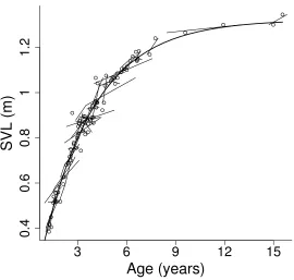 Figure 6. Growth rate curve for the green python Morelia viridis at Iron Range based 