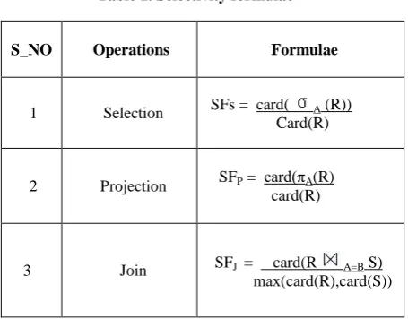 Table 1. Selectivity formulae 