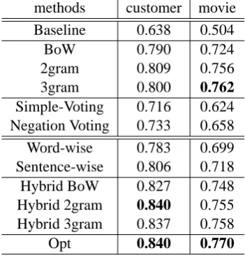 Table 2: Experimental results of the sentence classi-ﬁcationmethodscustomermovie