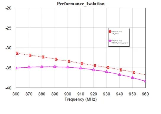 Figure 14. Experimental and simulated insertion losses of the transmitting path