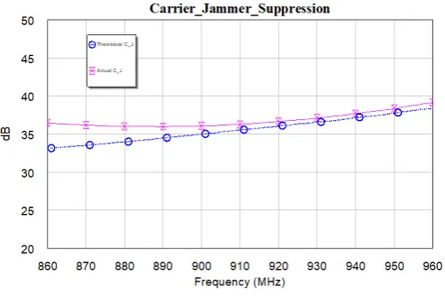 Figure 16. Experimental and simulated carrier over jammer suppression