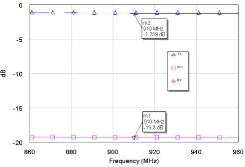 Figure 2. Generic anti self-jam performance