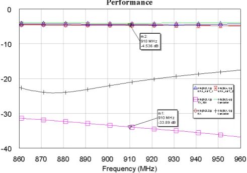 Figure 7. Simulated performance