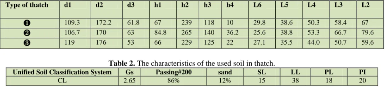 Table 2. The characteristics of the used soil in thatch. 